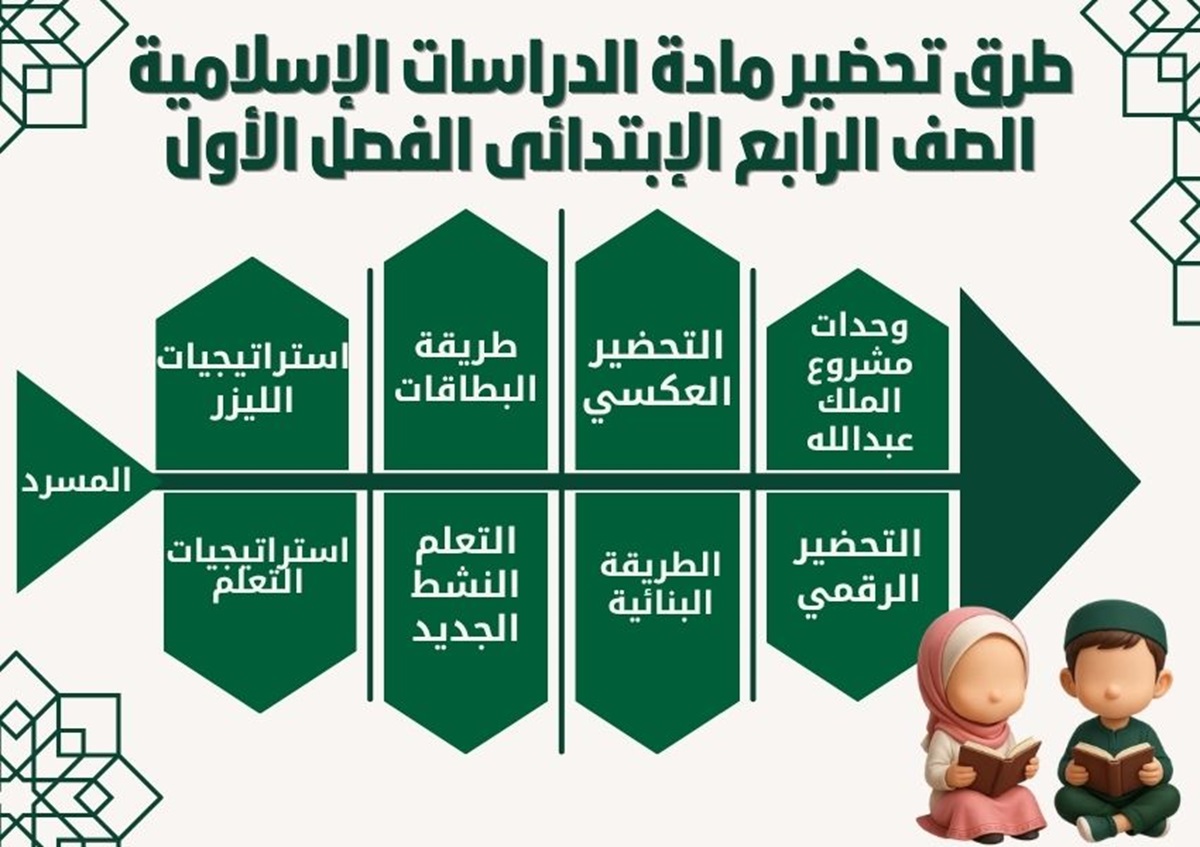 توزيع منهج الدراسات الإسلامية الصف الرابع الإبتدائى الفصل الأول توزيع منهج الدراسات الإسلامية الصف الرابع الإبتدائى الفصل الأول