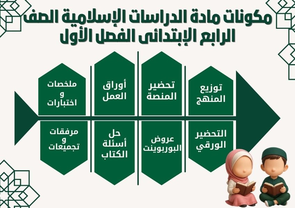 توزيع منهج الدراسات الإسلامية الصف الرابع الإبتدائى الفصل الأول توزيع منهج الدراسات الإسلامية الصف الرابع الإبتدائى الفصل الأول