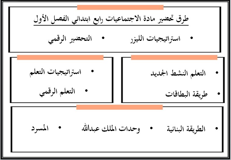 توزيع الإجتماعيات الصف الرابع الإبتدائي الفصل الدراسي الاول توزيع الإجتماعيات الصف الرابع الإبتدائي الفصل الدراسي الاول