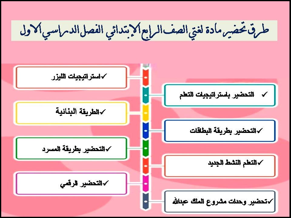 توزيع لغتي الصف الرابع الإبتدائي الفصل الدراسي الاول توزيع لغتي الصف الرابع الإبتدائي الفصل الدراسي الاول