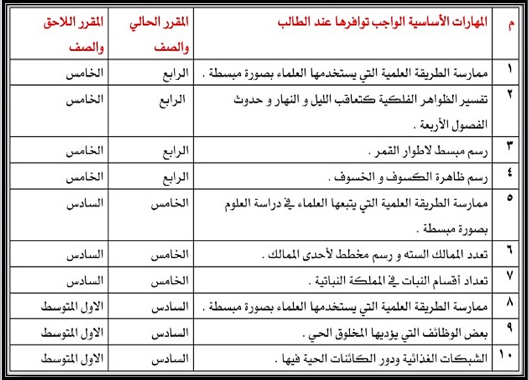 مهارات مادة العلوم للصف الثالث الابتدائي الفصل الدراسي الاول مهارات مادة العلوم للصف الثالث الابتدائي الفصل الدراسي الاول