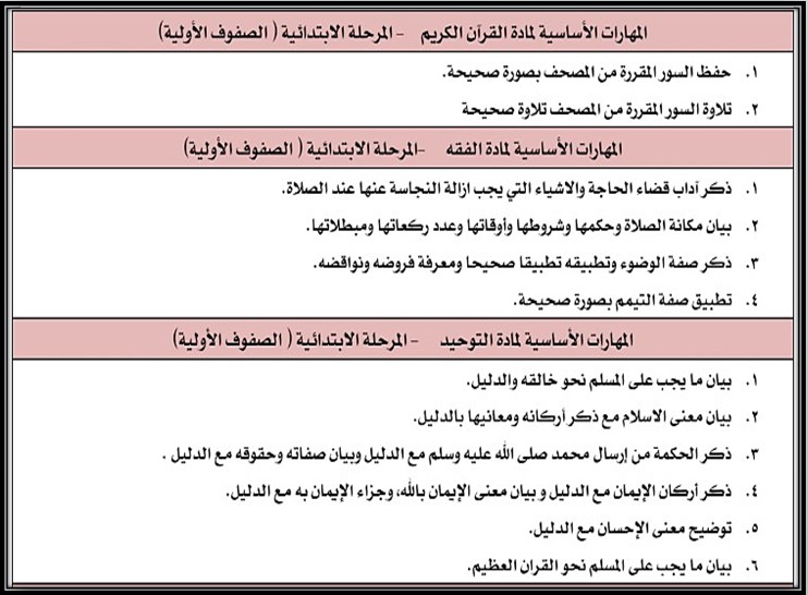 مهارات مادة القرآن الكريم للصف الاول الابتدائي الفصل الدراسي الاول مهارات مادة القرآن الكريم للصف الاول الابتدائي الفصل الدراسي الاول