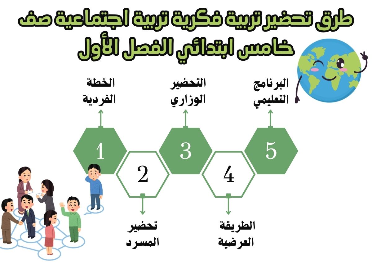 ورق عمل تربية فكرية تربية اجتماعية صف خامس ابتدائي الفصل الأول ورق عمل تربية فكرية تربية اجتماعية صف خامس ابتدائي الفصل الأول