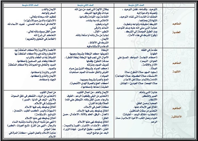 مهارات مادة القرآن الكريم صف ثالث متوسط الفصل الأول مهارات مادة القرآن الكريم صف ثالث متوسط الفصل الأول