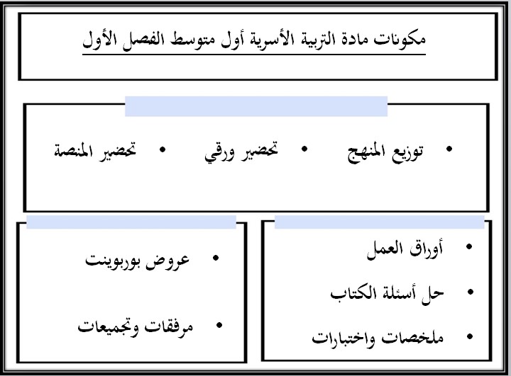 أوراق عمل مادة التربية الأسرية أول متوسط فصل دراسي أول أوراق عمل مادة التربية الأسرية أول متوسط فصل دراسي أول