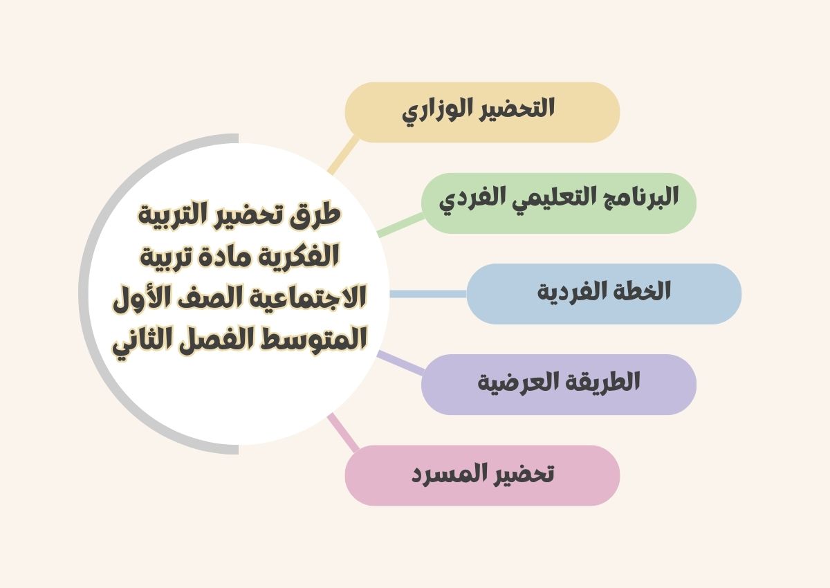 تحضير التربية الفكرية مادة تربية الاجتماعية الصف الأول المتوسط الفصل الثاني تحضير التربية الفكرية مادة تربية الاجتماعية الصف الأول المتوسط الفصل الثاني