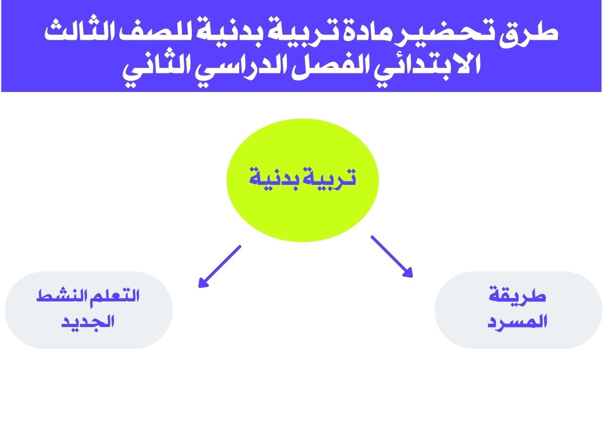 مهارات مادة تربية بدنية للصف الثالث الابتدائي الفصل الدراسي الثاني مهارات مادة تربية بدنية للصف الثالث الابتدائي الفصل الدراسي الثاني