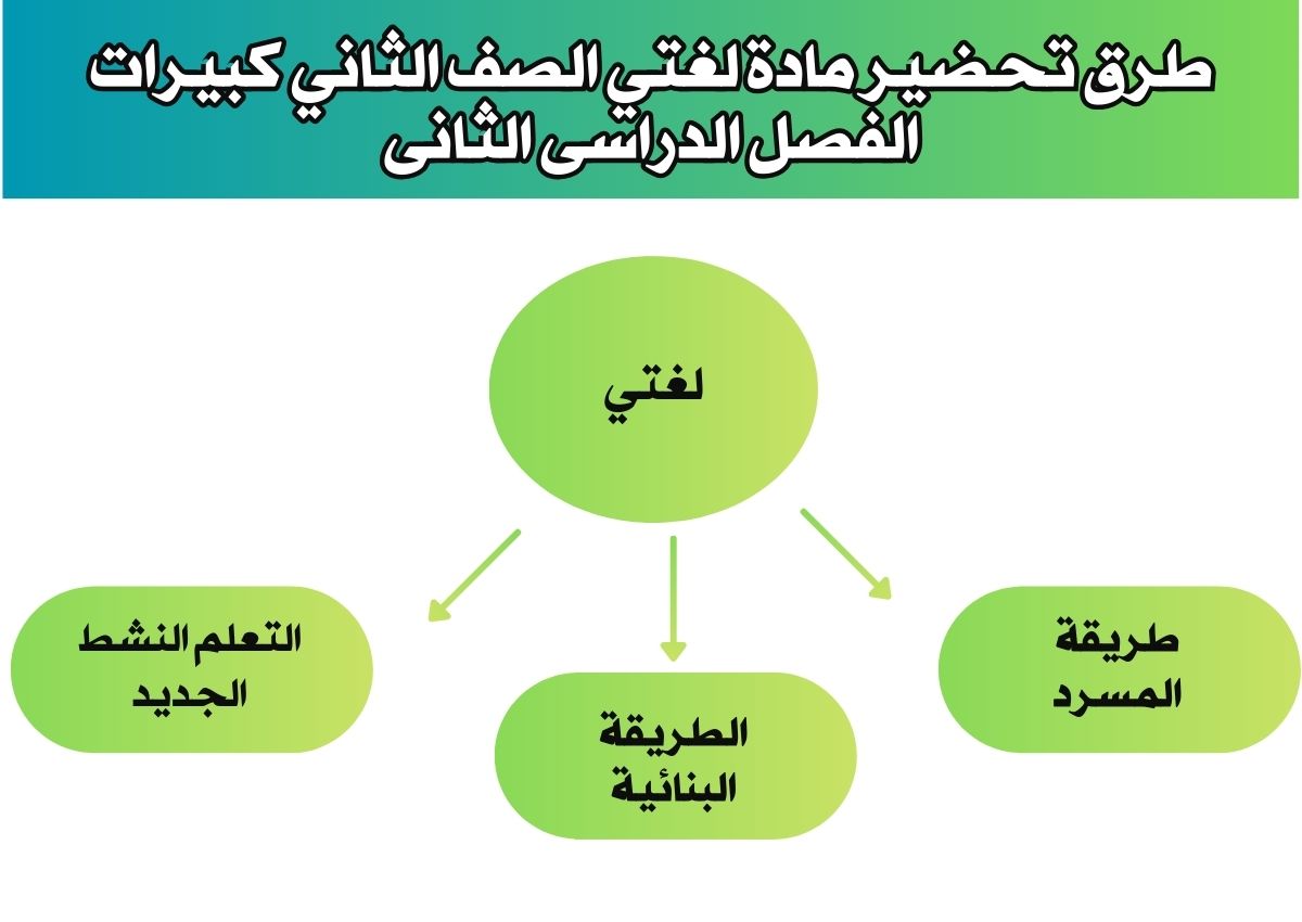 تحضير مادة لغتي الصف الثاني كبيرات الفصل الدراسى الثانى تحضير مادة لغتي الصف الثاني كبيرات الفصل الدراسى الثانى