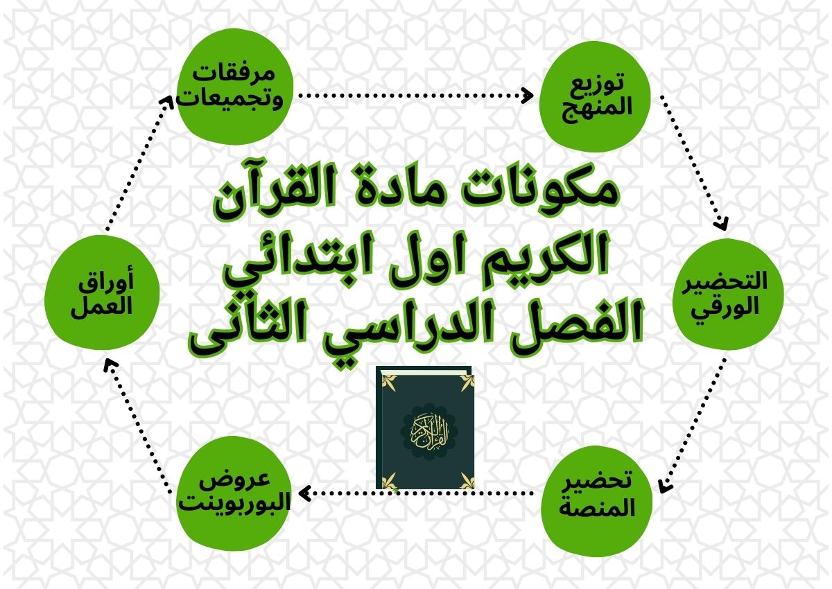 بوربوينت مادة القرآن الكريم اول ابتدائي الفصل الدراسي الثانى بوربوينت مادة القرآن الكريم اول ابتدائي الفصل الدراسي الثانى