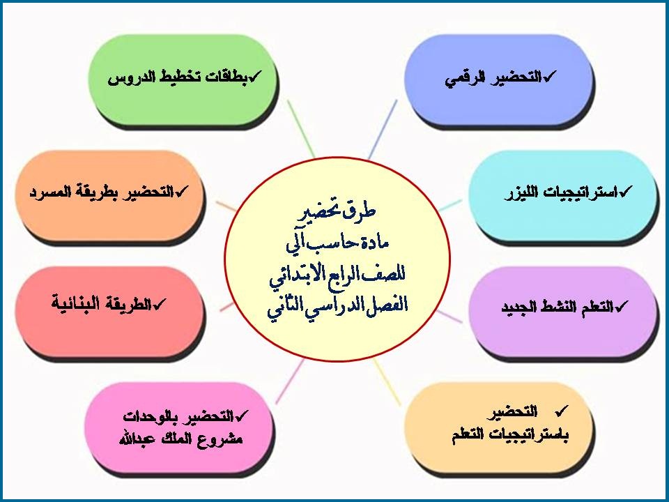 اوراق عمل مادة حاسب آلى للصف الرابع الابتدائي الفصل الدراسي الثاني اوراق عمل مادة حاسب آلى للصف الرابع الابتدائي الفصل الدراسي الثاني