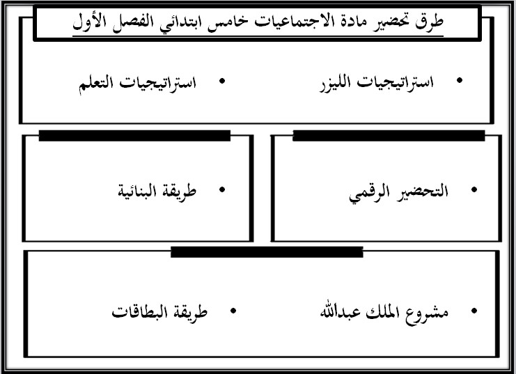مهارات الإجتماعيات للصف الخامس الابتدائي الفصل الدراسى الاول مهارات الإجتماعيات للصف الخامس الابتدائي الفصل الدراسى الاول