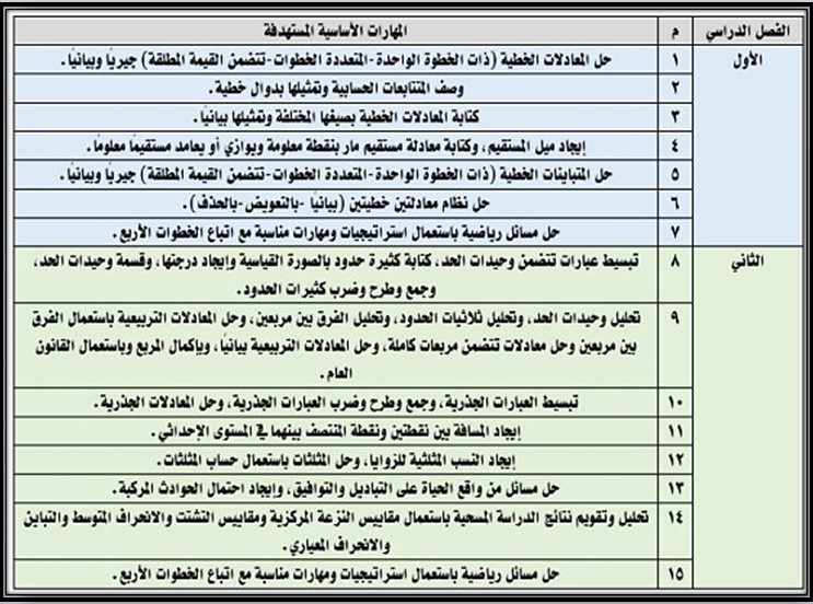 مهارات مادة الرياضيات الصف الثالث المتوسط الفصل الدراسي الاول مهارات مادة الرياضيات الصف الثالث المتوسط الفصل الدراسي الاول