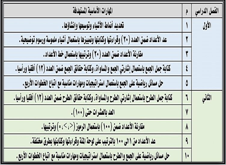 مهارات مادة الرياضيات ثاني متوسط فصل دراسي أول مهارات مادة الرياضيات ثاني متوسط فصل دراسي أول