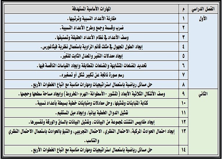 مهارات مادة الرياضيات ثاني متوسط فصل دراسي أول مهارات مادة الرياضيات ثاني متوسط فصل دراسي أول