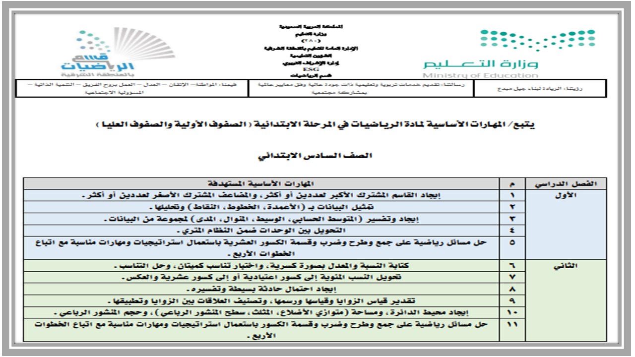 مهارات مادة رياضيات للصف السادس الابتدائي الفصل الدراسي الأول مهارات مادة رياضيات للصف السادس الابتدائي الفصل الدراسي الأول