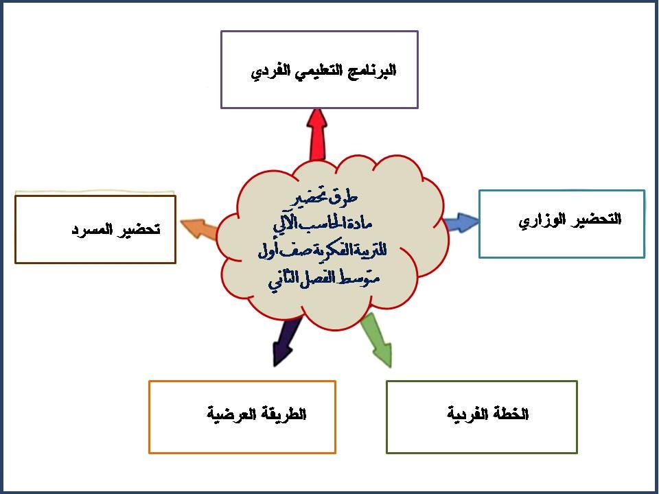 بوربوينت مادة الحاسب الآلى للتربية الفكرية صف اول متوسط الفصل الثاني بوربوينت مادة الحاسب الآلى للتربية الفكرية صف اول متوسط الفصل الثاني