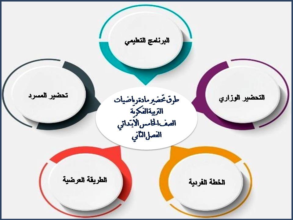 بوربوينت مادة رياضيات التربية الفكرية الصف الخامس الابتدائى الفصل الثاني بوربوينت مادة رياضيات التربية الفكرية الصف الخامس الابتدائى الفصل الثاني