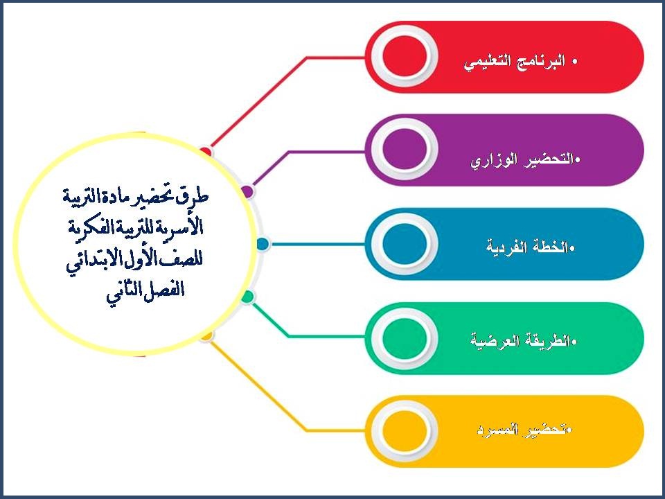 تحضير مادة التربية الاسرية للتربية الفكرية للصف الأول الابتدائي الفصل الثاني تحضير مادة التربية الاسرية للتربية الفكرية للصف الأول الابتدائي الفصل الثاني