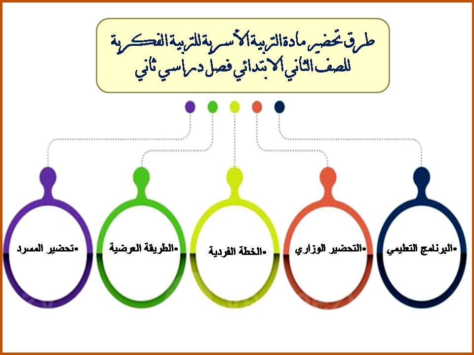 تحضير مادة التربية الاسرية للتربية الفكرية للصف الثانى الابتدائى فصل دراسي ثاني تحضير مادة التربية الاسرية للتربية الفكرية للصف الثانى الابتدائى فصل دراسي ثاني