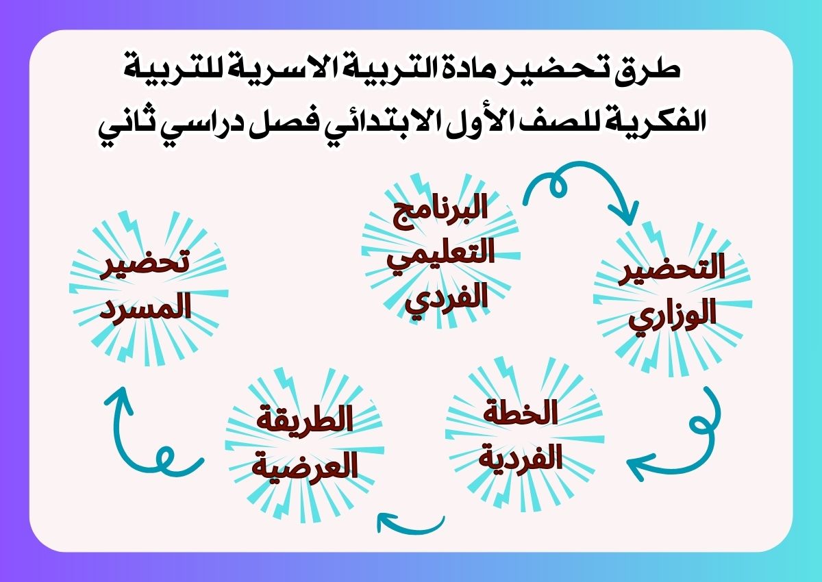 ورق عمل لمادة التربية الاسرية للتربية الفكرية للصف الأول الابتدائي فصل دراسي ثاني ورق عمل لمادة التربية الاسرية للتربية الفكرية للصف الأول الابتدائي فصل دراسي ثاني