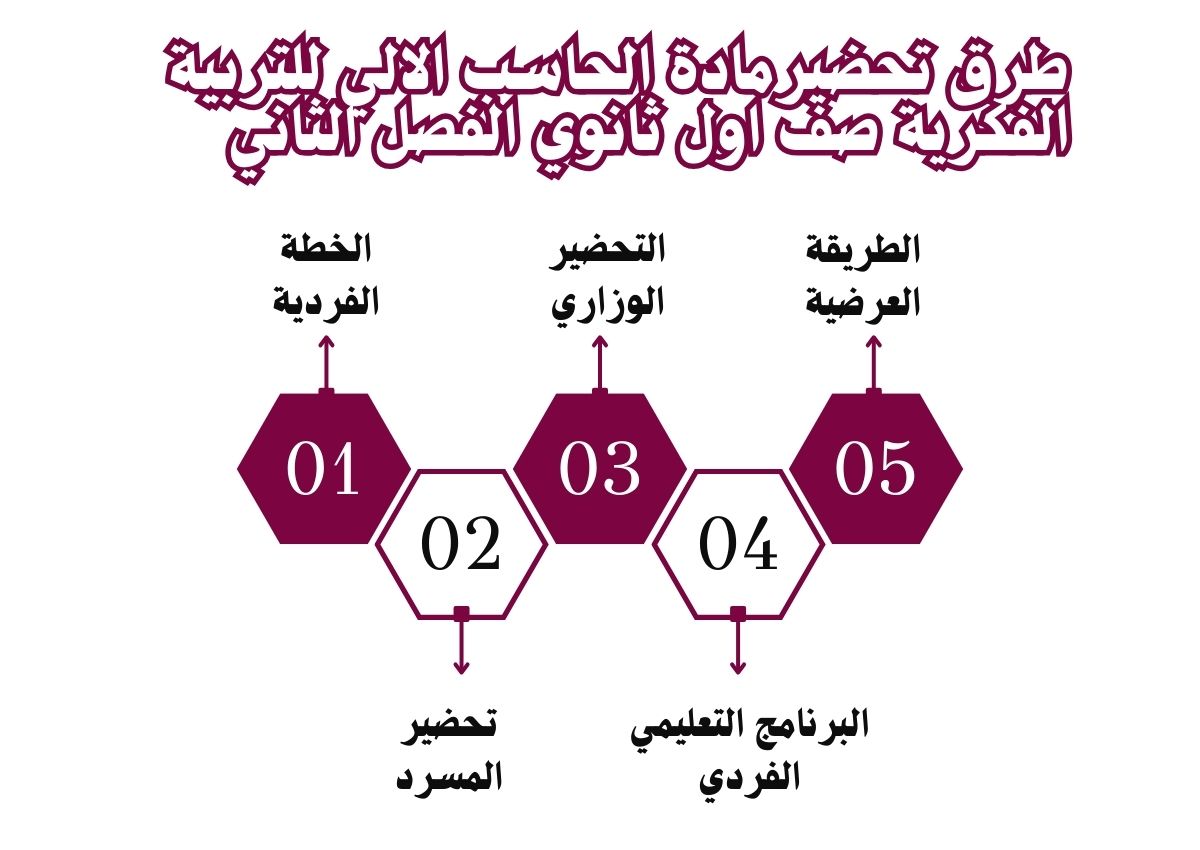 بور بوينت مادة الحاسب الالي للتربية الفكرية صف اول ثانوي الفصل الثاني بور بوينت مادة الحاسب الالي للتربية الفكرية صف اول ثانوي الفصل الثاني