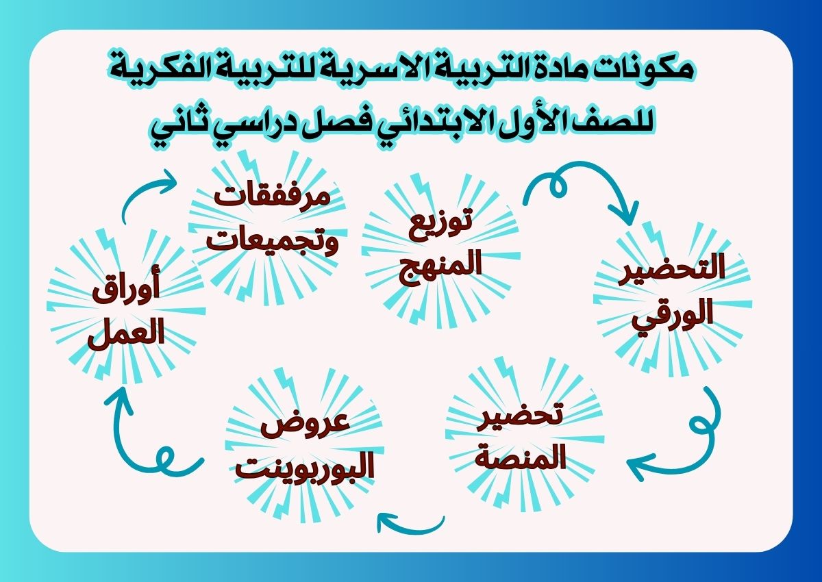 ورق عمل لمادة التربية الاسرية للتربية الفكرية للصف الأول الابتدائي فصل دراسي ثاني ورق عمل لمادة التربية الاسرية للتربية الفكرية للصف الأول الابتدائي فصل دراسي ثاني