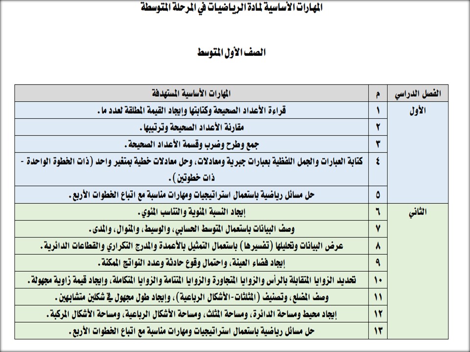 مهارات مادة الرياضيات للصف الاول المتوسط الفصل الدراسي الثاني مهارات مادة الرياضيات للصف الاول المتوسط الفصل الدراسي الثاني