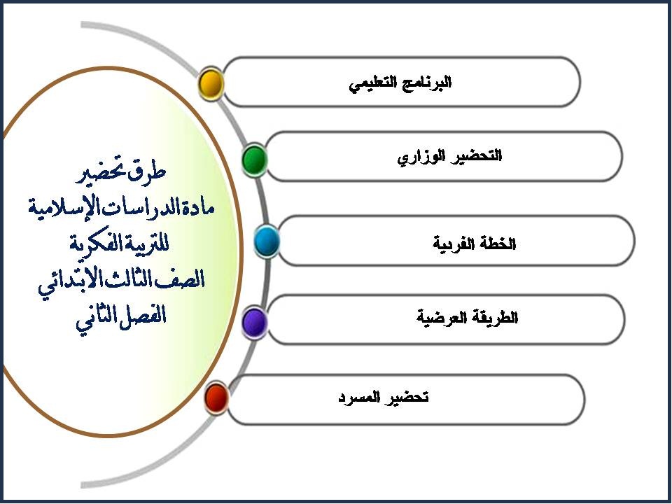 ورق عمل الدراسات الإسلامية للتربية الفكرية الصف الثالث الابتدائى الفصل الثاني ورق عمل الدراسات الإسلامية للتربية الفكرية الصف الثالث الابتدائى الفصل الثاني