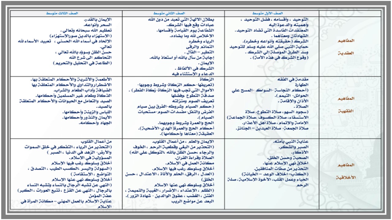 مهارات مادة التجويد صف ثالث متوسط فصل دراسي اول مهارات مادة التجويد صف ثالث متوسط فصل دراسي اول