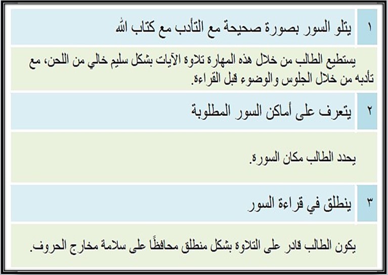 مهارات مادة القرآن تحفيظ الصف الثالث الإبتدائى الفصل الدراسى الأول مهارات مادة القرآن تحفيظ الصف الثالث الإبتدائى الفصل الدراسى الأول