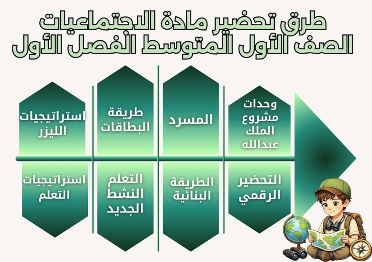 ملخص مادة الاجتماعيات الصف الأول المتوسط الفصل الأول ملخص مادة الاجتماعيات الصف الأول المتوسط الفصل الأول
