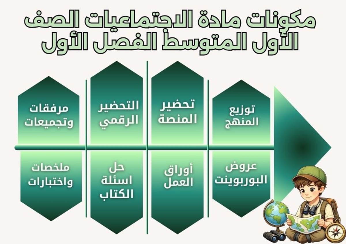 ملخص مادة الاجتماعيات الصف الأول المتوسط الفصل الأول ملخص مادة الاجتماعيات الصف الأول المتوسط الفصل الأول