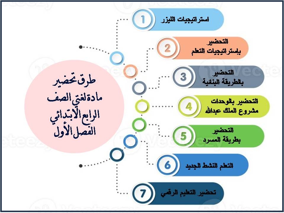 ملخص مادة لغتي الصف الرابع الابتدائي الفصل الأول ملخص مادة لغتي الصف الرابع الابتدائي الفصل الأول