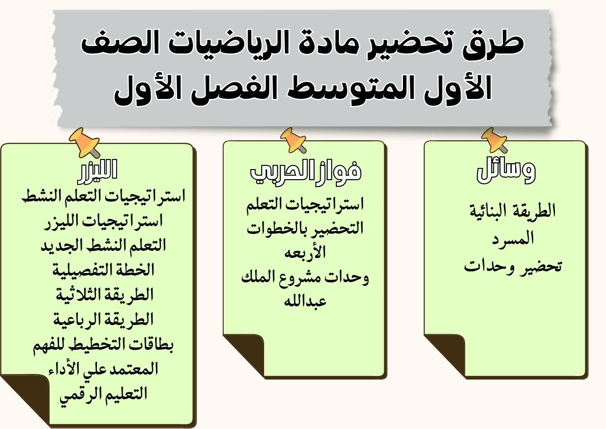 ملخص مادة الرياضيات الصف الأول المتوسط الفصل الأول ملخص مادة الرياضيات الصف الأول المتوسط الفصل الأول