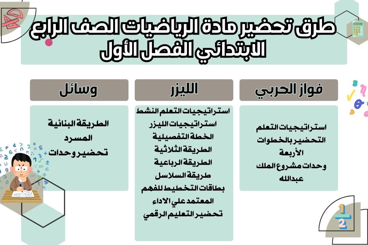 ملخص مادة الرياضيات الصف الرابع الابتدائي الفصل الأول ملخص مادة الرياضيات الصف الرابع الابتدائي الفصل الأول