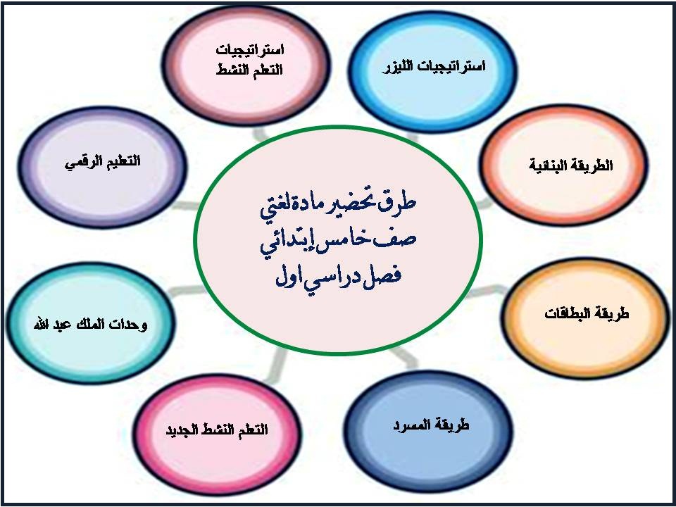 تحضير منصة مدرستي مادة لغتي صف خامس إبتدائي فصل دراسي اول تحضير منصة مدرستي مادة لغتي صف خامس إبتدائي فصل دراسي اول