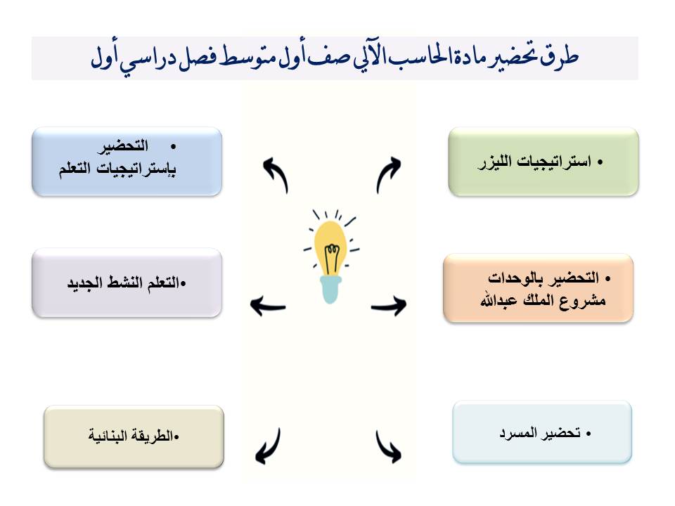 بوربوينت لمادة الحاسب الآلي صف أول متوسط فصل دراسي أول بوربوينت لمادة الحاسب الآلي صف أول متوسط فصل دراسي أول