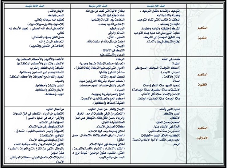 مهارات الدراسات الإسلامية الصف الثالث المتوسط فصل دراسي اول مهارات الدراسات الإسلامية الصف الثالث المتوسط فصل دراسي اول