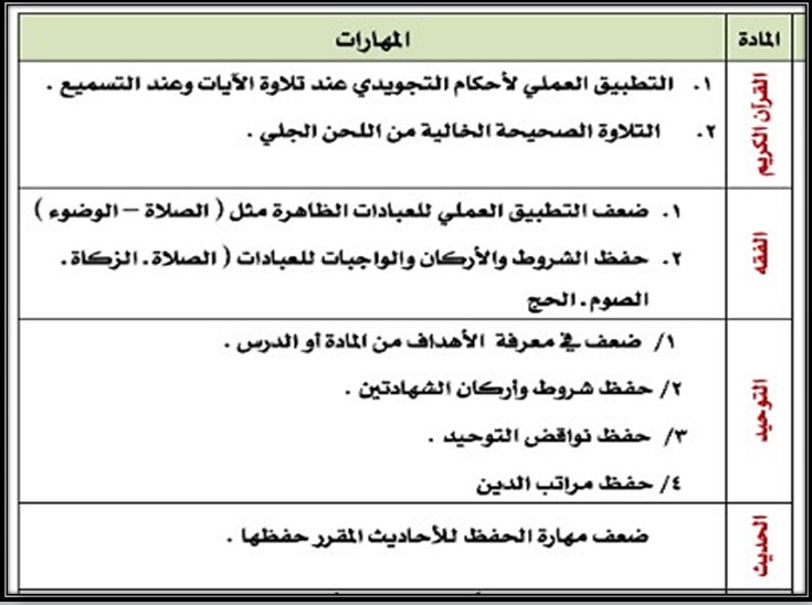 مهارات دراسات اسلامية الصف الأول الابتدائي الفصل الدراسي اول مهارات دراسات اسلامية الصف الأول الابتدائي الفصل الدراسي اول