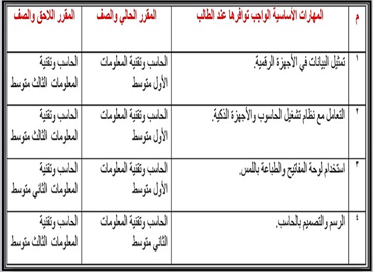 مهارات مادة الحاسب الالى صف ثاني متوسط فصل دراسي اول مهارات مادة الحاسب الالى صف ثاني متوسط فصل دراسي اول