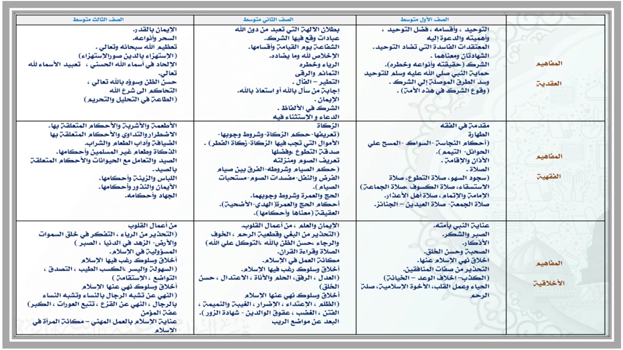مهارات لمادة الدراسات الاسلامية الصف الثاني المتوسط فصل دراسي اول مهارات لمادة الدراسات الاسلامية الصف الثاني المتوسط فصل دراسي اول