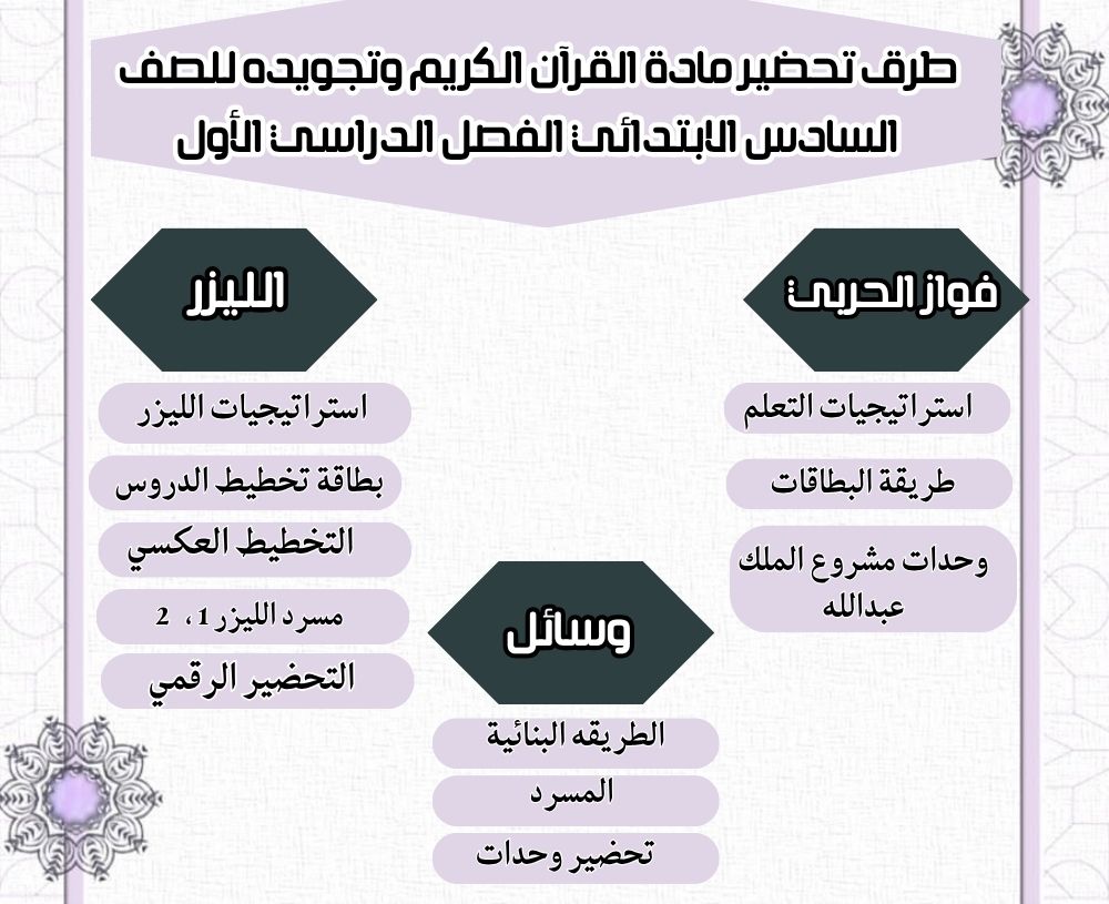 بوربوينت لمادة القرآن الكريم وتجويده للصف السادس الابتدائي الفصل الدراسي الأول بوربوينت لمادة القرآن الكريم وتجويده للصف السادس الابتدائي الفصل الدراسي الأول