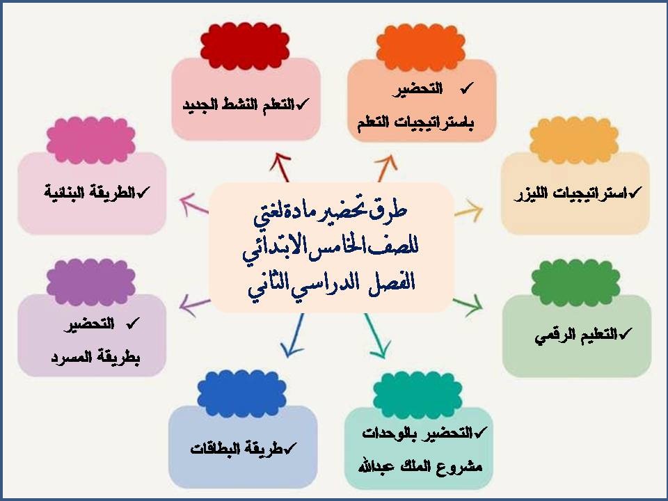 تحضير مادة لغتي للصف الخامس الابتدائي الفصل الدراسي الثاني تحضير مادة لغتي للصف الخامس الابتدائي الفصل الدراسي الثاني