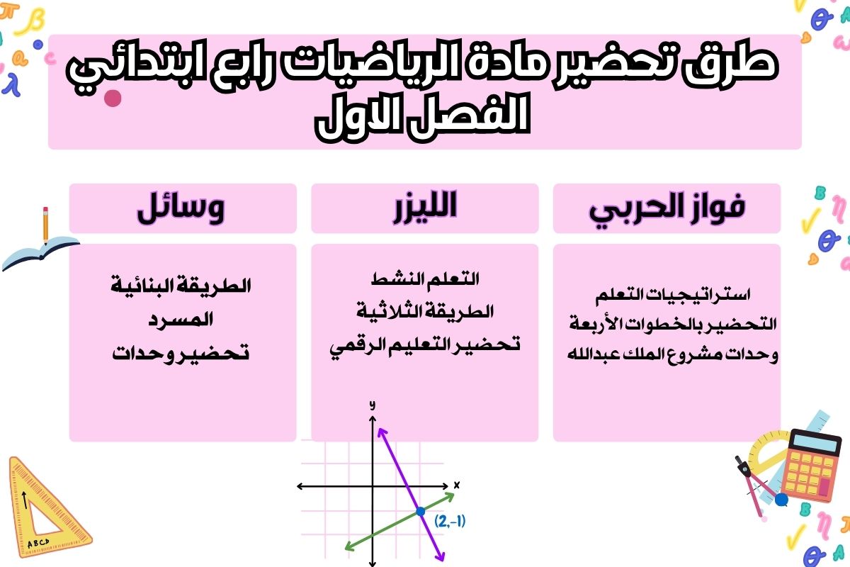 بوربوينت الرياضيات رابع ابتدائي الفصل الاول بوربوينت الرياضيات رابع ابتدائي الفصل الاول