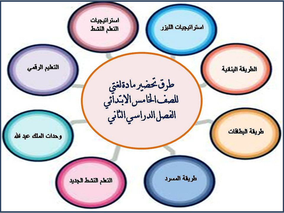 مهارات مادة لغتي للصف الخامس الابتدائي الفصل الدراسي الثاني مهارات مادة لغتي للصف الخامس الابتدائي الفصل الدراسي الثاني