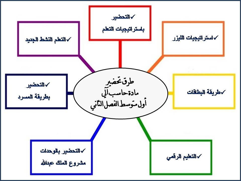 تحضير اول متوسط حاسب آلي الفصل الثاني تحضير اول متوسط حاسب آلي الفصل الثاني