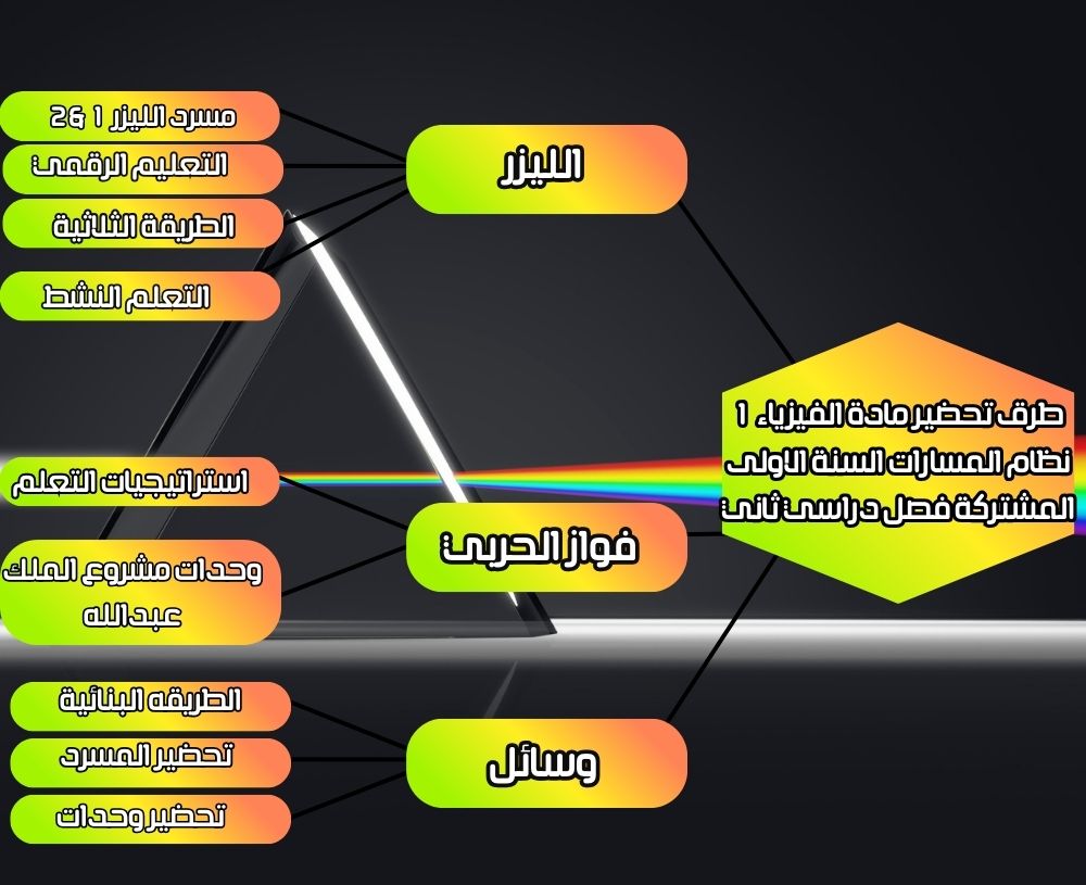 مهارات الفيزياء 1 نظام المسارات السنة الاولى المشتركة فصل دراسي ثاني مهارات الفيزياء 1 نظام المسارات السنة الاولى المشتركة فصل دراسي ثاني