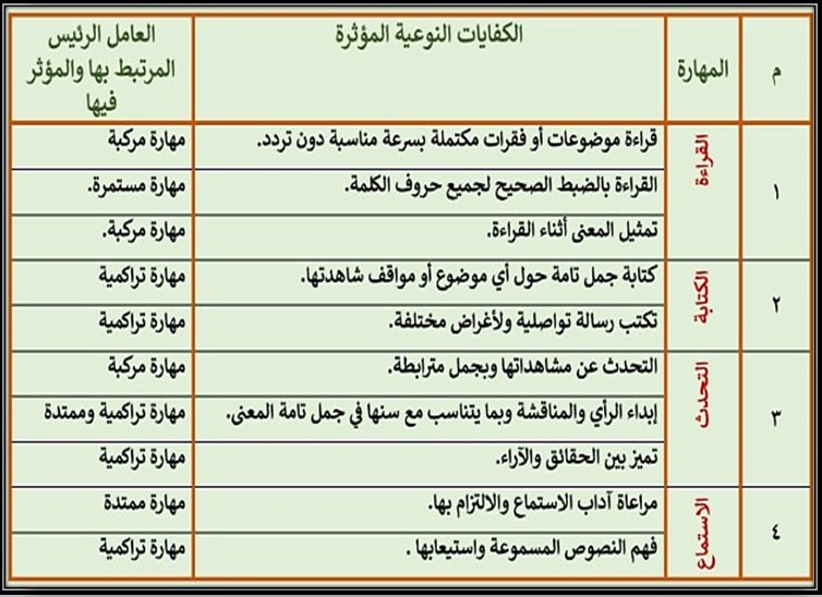 مهارات لغتي الصف الثالث الابتدائي الفصل الأول مهارات لغتي الصف الثالث الابتدائي الفصل الأول
