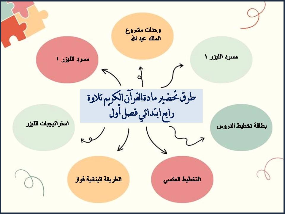 بوربوينت القرآن الكريم تلاوة رابع ابتدائي فصل أول بوربوينت القرآن الكريم تلاوة رابع ابتدائي فصل أول