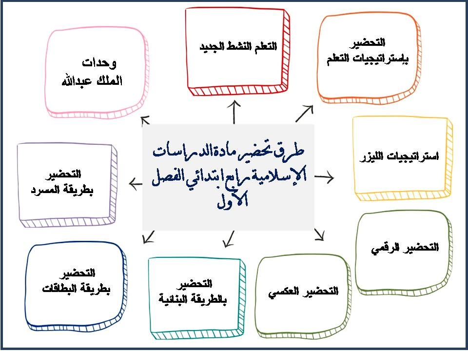 حل اسئلة الدراسات الإسلامية رابع ابتدائي الفصل الأول حل اسئلة الدراسات الإسلامية رابع ابتدائي الفصل الأول